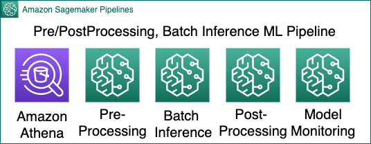 ML Inference pipeline