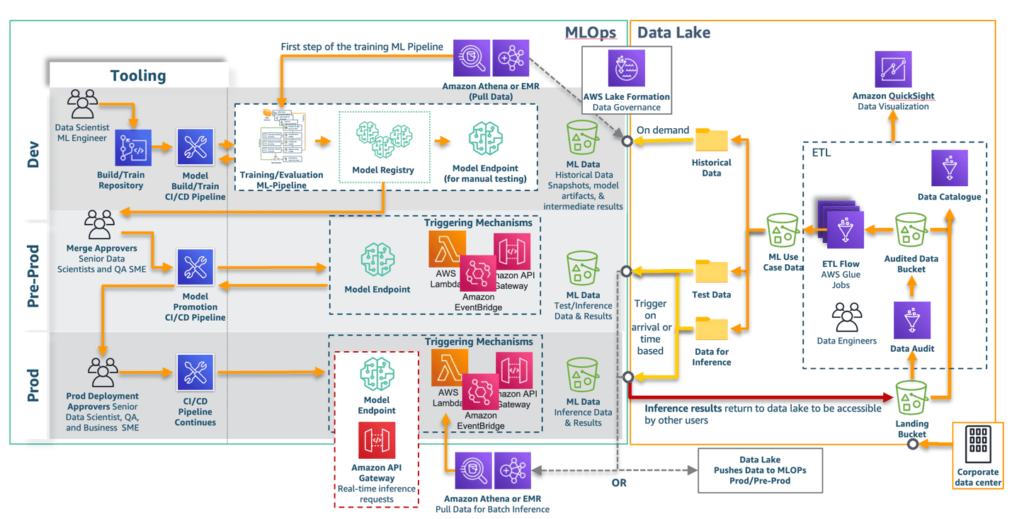 Example interface of ml environment with data lake