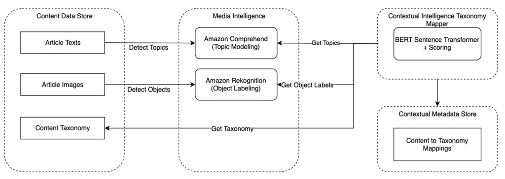 CITM conceptual diagram