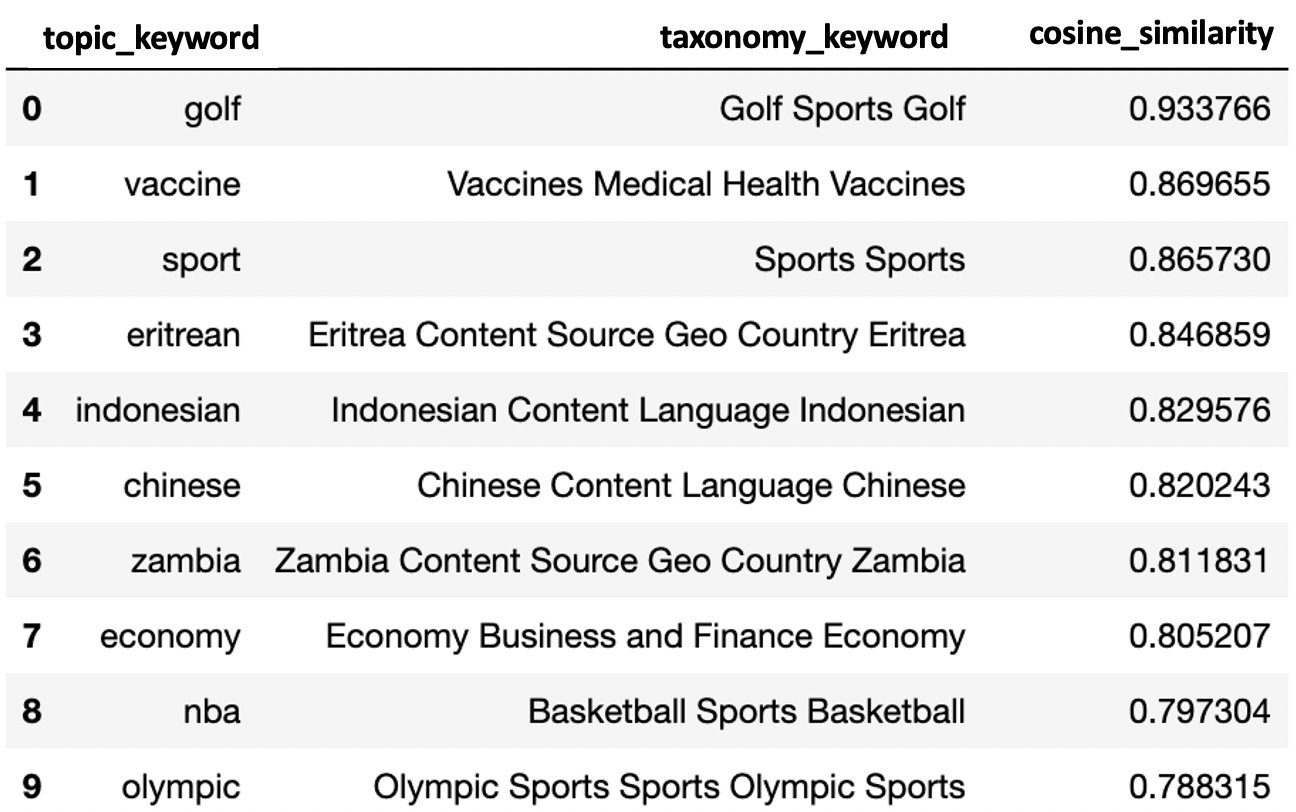 Topic to taxonomy keyword pairings