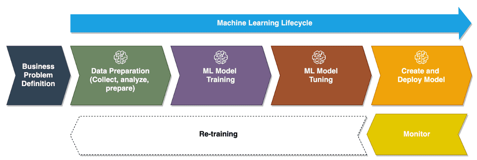 Machine learning lifecycle
