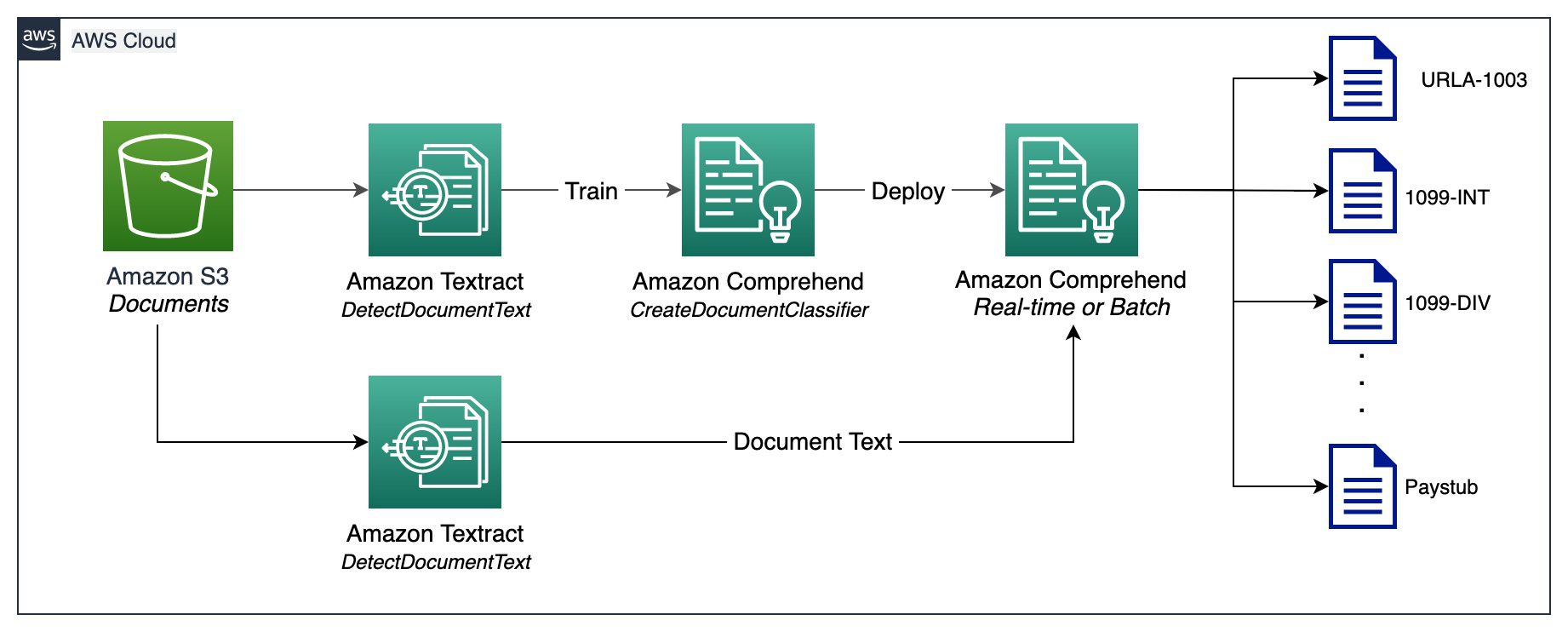 Image shows Amazon Comprehend custom classifier training process and document classification using the trained and deployed classifier model (real time or batch).