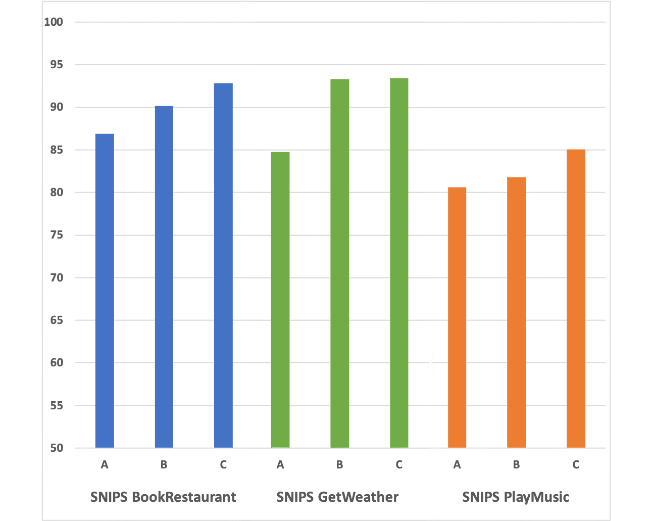 Column chart showing the distribution of micro-averaged F1 scores for the nine configurations trained.