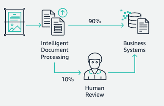 Human review and verification phase.