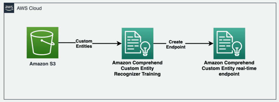 Named entity recognition with Amazon Comprehend
