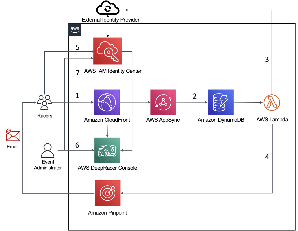  Solution diagram showing AWS IAM Identity Center being used to provide access to the AWS DeepRacer console
