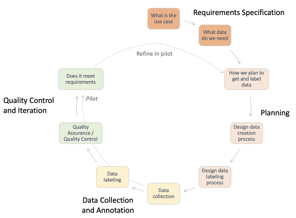 In a typical data creation pipeline, you go through requirements specification for the use case in scope, plan for the data creation process, implement the process for data collection and labeling, and evaluate the results against the original requirements specification. Successive iterations of this workflow enable refinement of the pipeline.