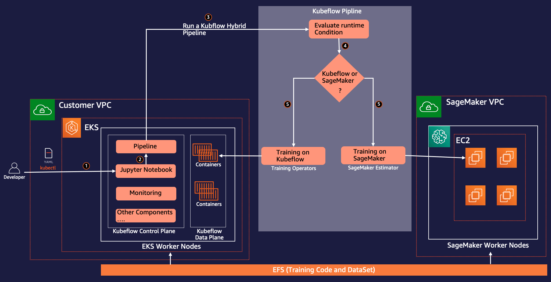 Solution overview