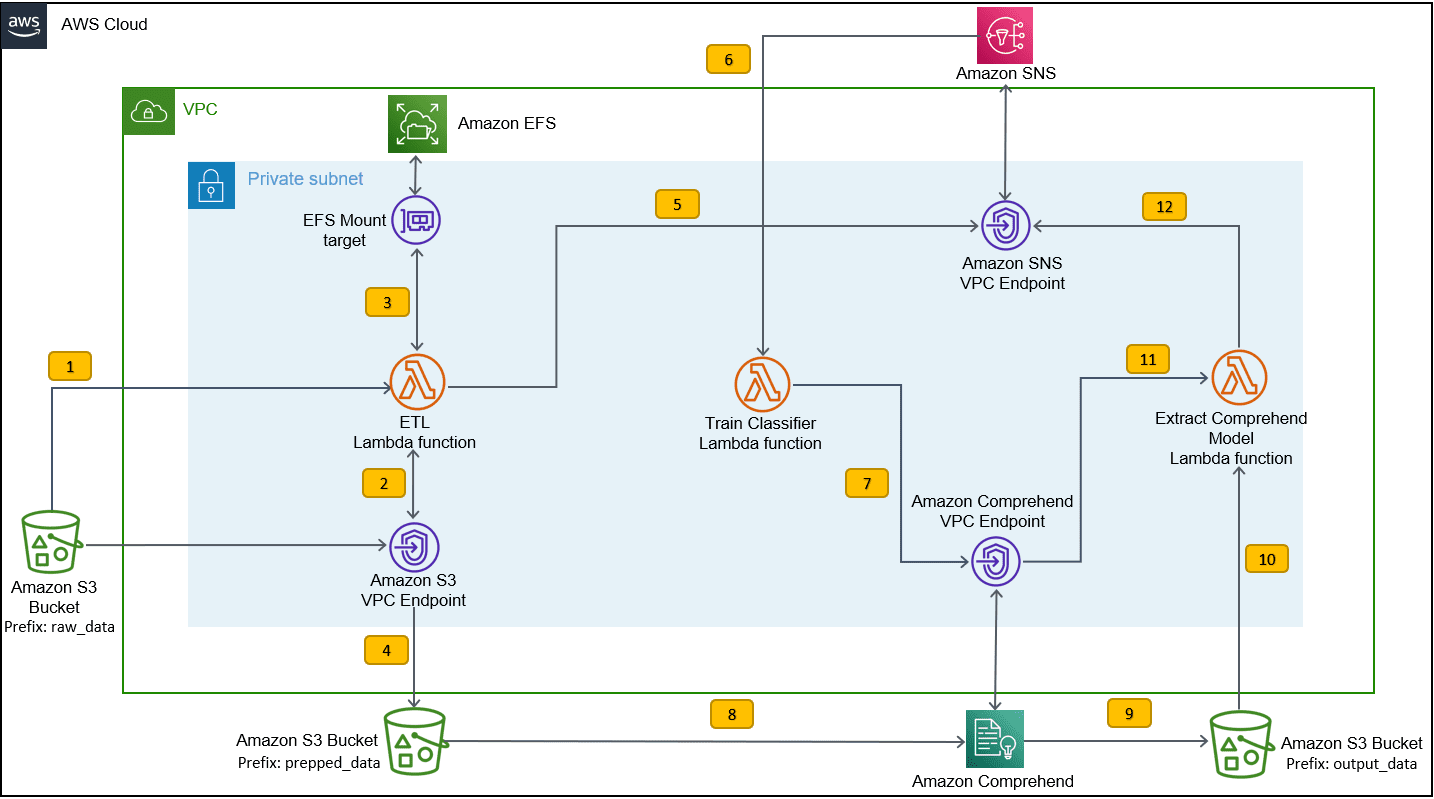 Training stack architecture
