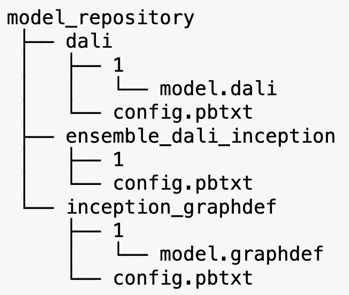 NVIDIA Triton Model Repository