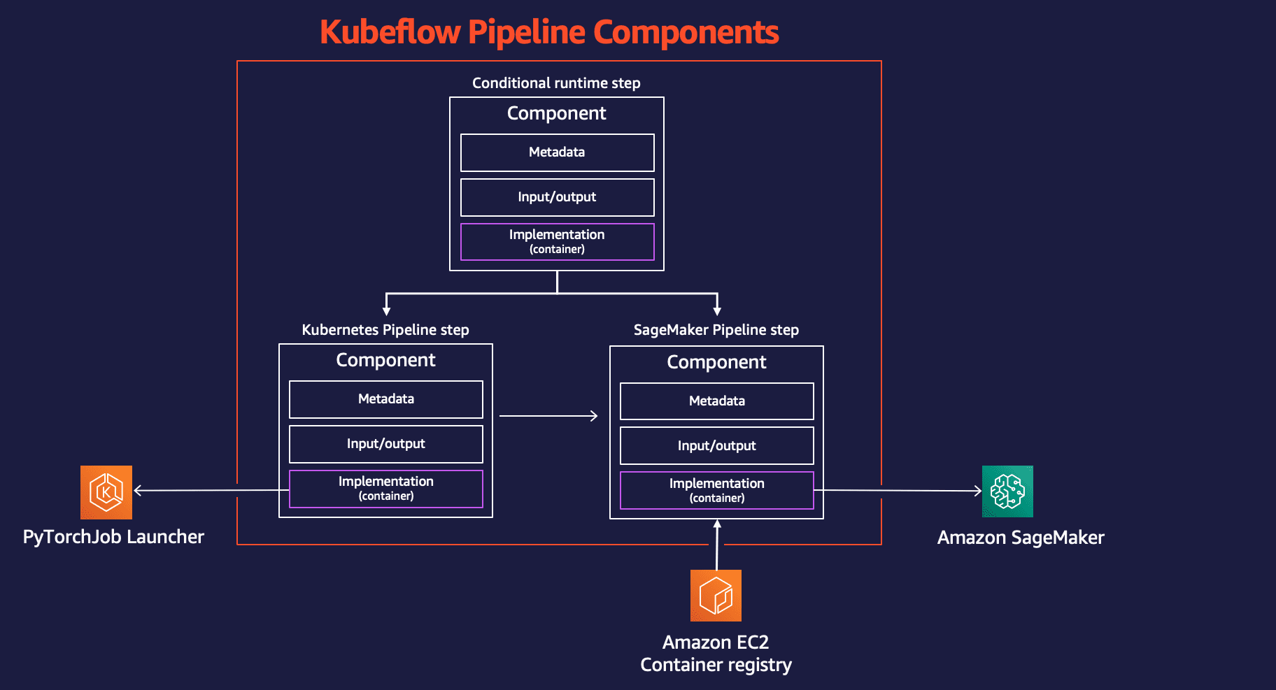 Kubeflow Pipelines components