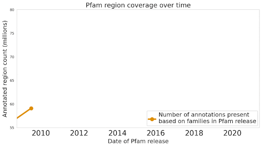 Graph showing how the Pfam region coverage over time, depicting that machine learning helped grow the database and add several years of progress.