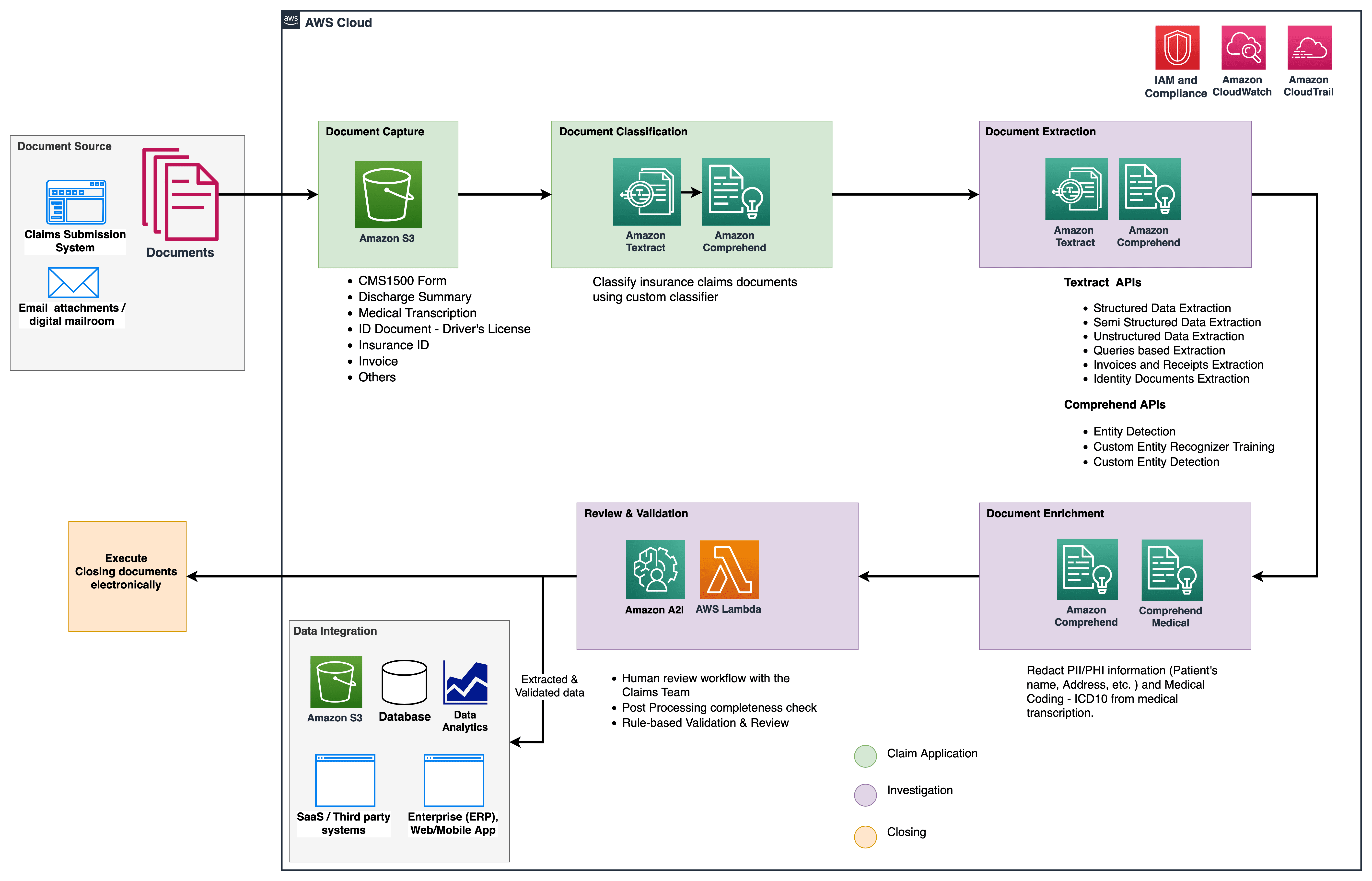 IDP architecture diagram