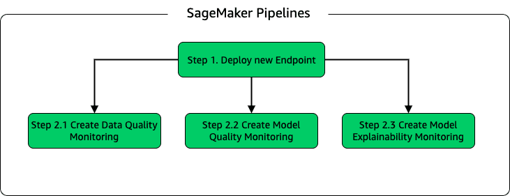 SageMaker Inference pipeline