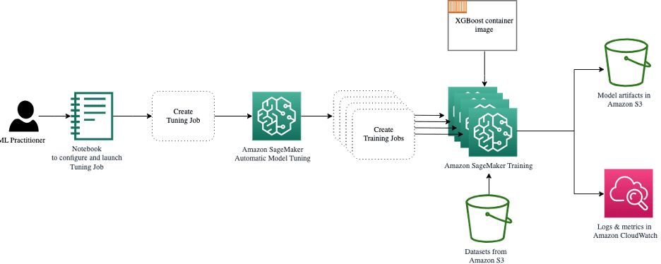 Overview of SageMaker Training and hyperparameter optimization with SageMaker AMT