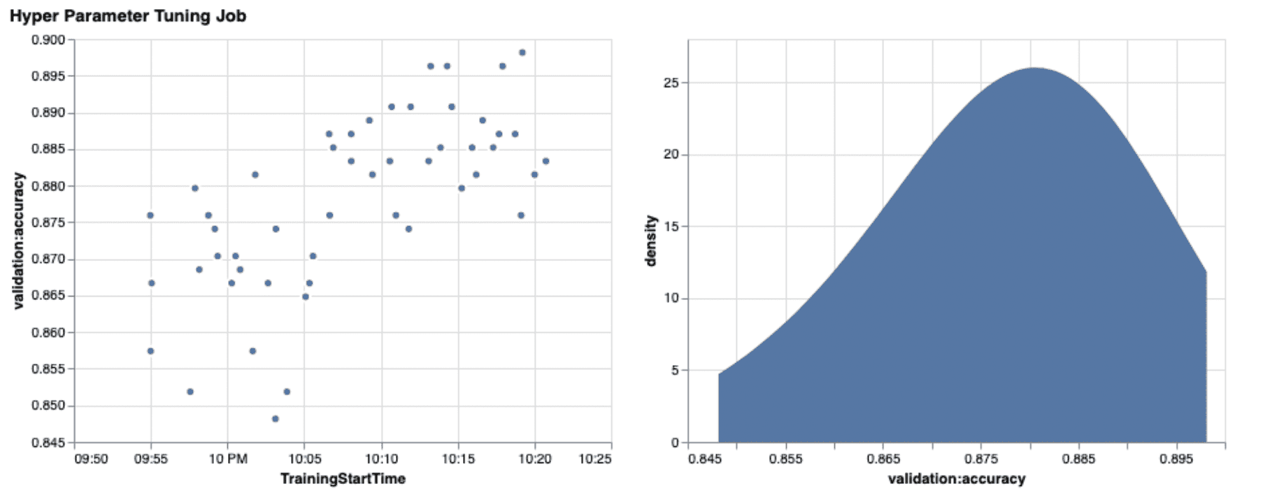 Two Charts showing HPO trails. Left Chart shows validation accuracy over time. Right chart shows density chart for validation accuracy values