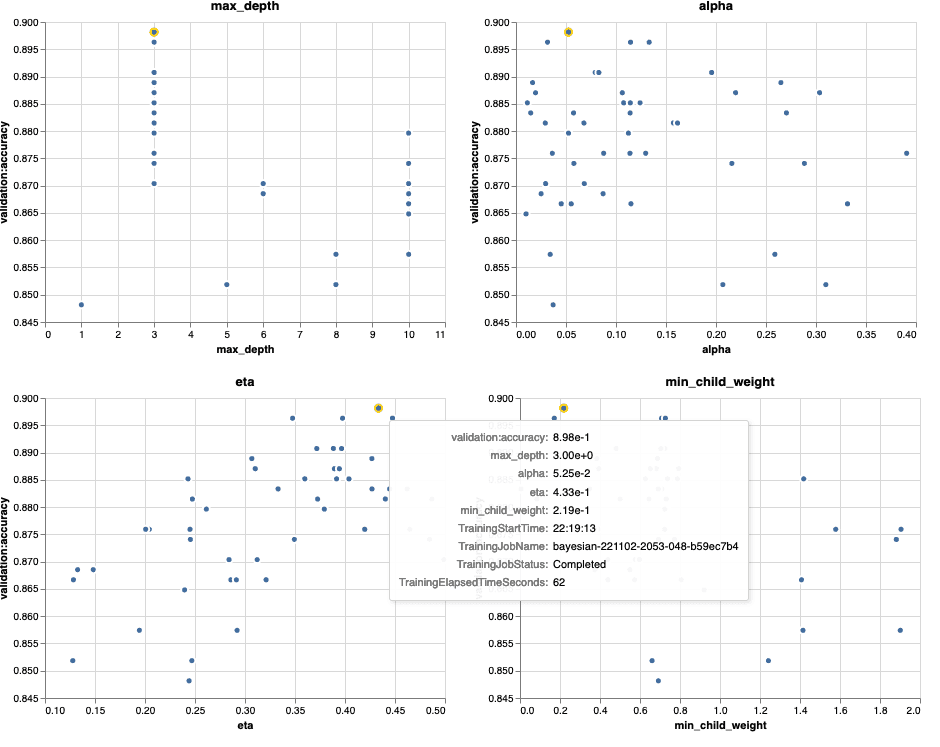 Four charts showing validation accuracy on the y-axis, with each chart showing max_depth, alpha, eta, min_child_weight on the x-axis respectively. Each data point represents a single HPO trial