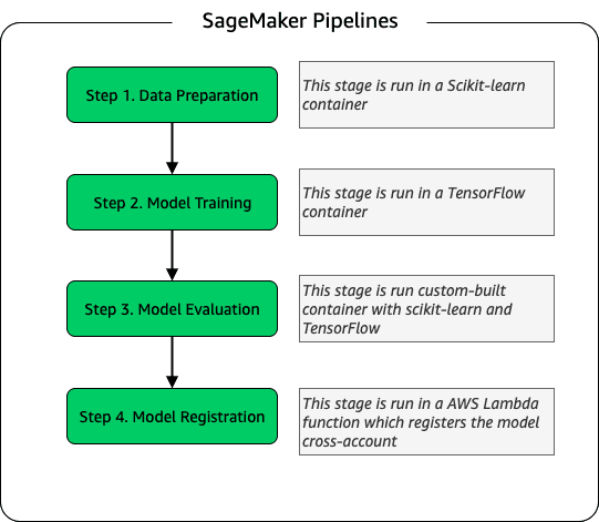SageMaker Training pipeline