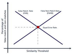 FMR vs FNMR tradeoff
