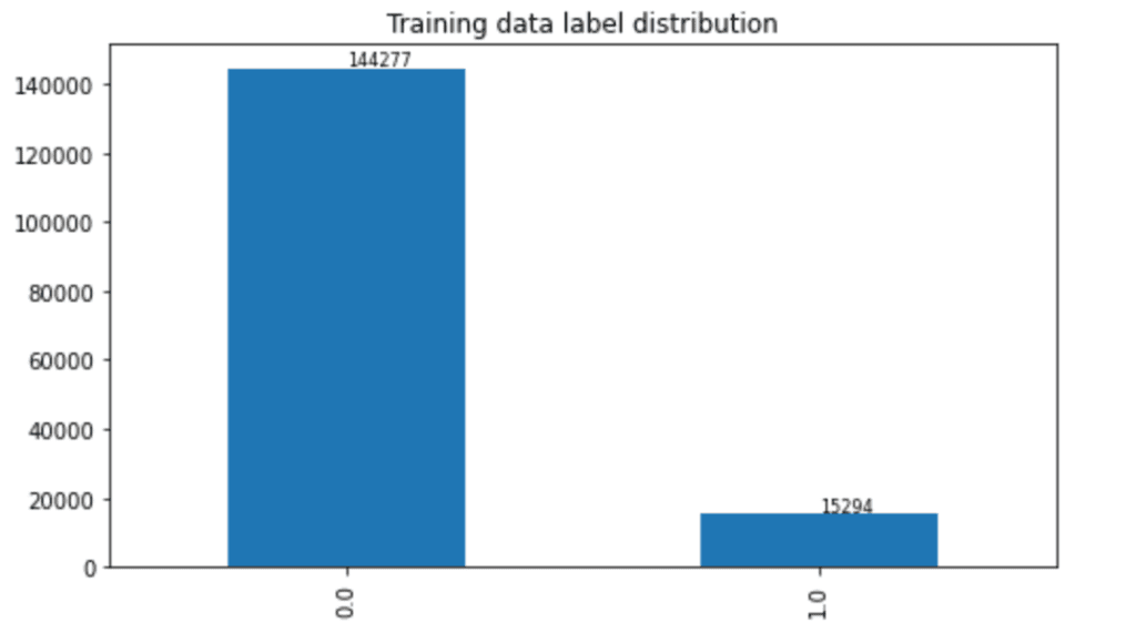 Training Data Label Distribution