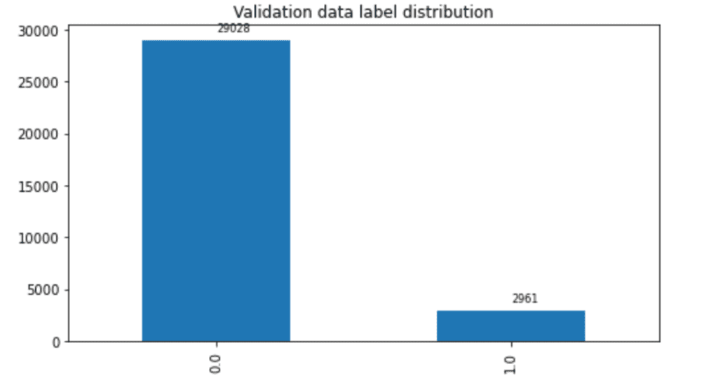 Valid data label distribution