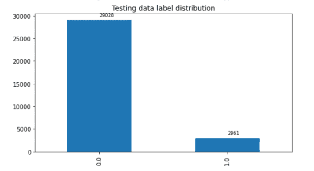 Test data label distribution