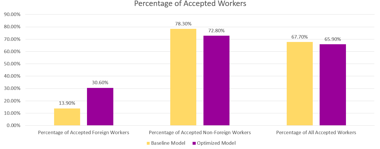 Percentage of Accepted Workers