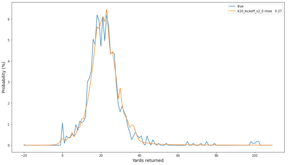 Kickoff observed frequencies and predicted probability distribution