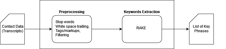 keywords extraction process