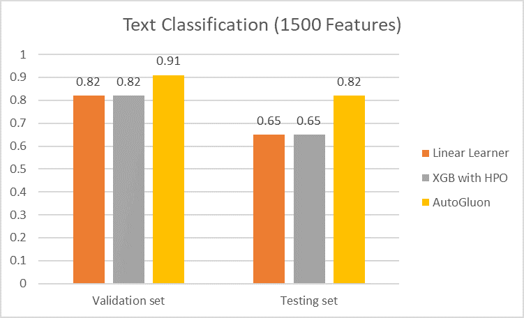 text classification 1500 feature