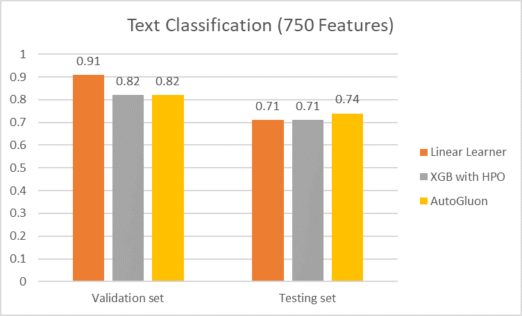 text classification 750 feature