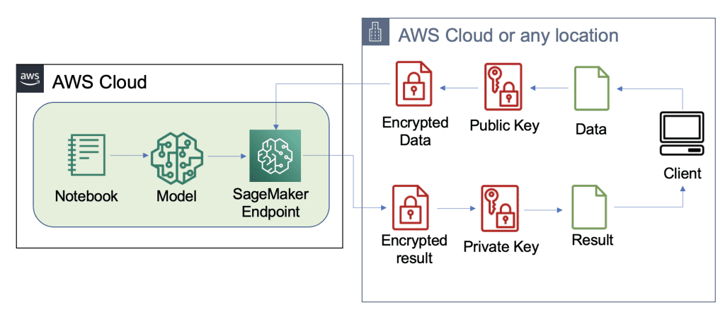 example of a scalable FHE pipeline in AWS 