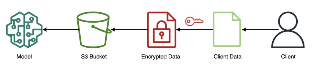 workflow of encrypting and sending client data to the model
