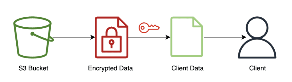 the workflow of the client retrieving their encrypted result and decrypting it