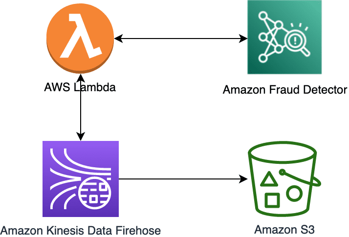 Streaming data enrichment for fraud detection/prevention architecture diagram