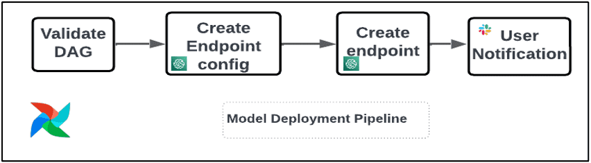 Model Deployment Pipeline