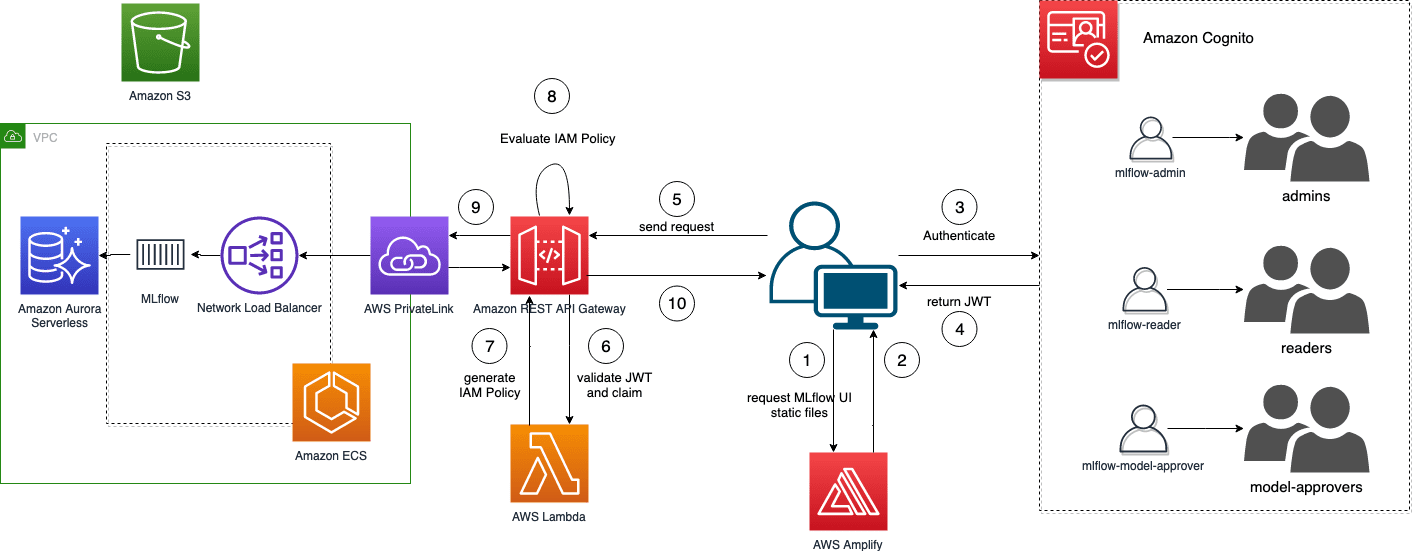 MLflow UI auth steps