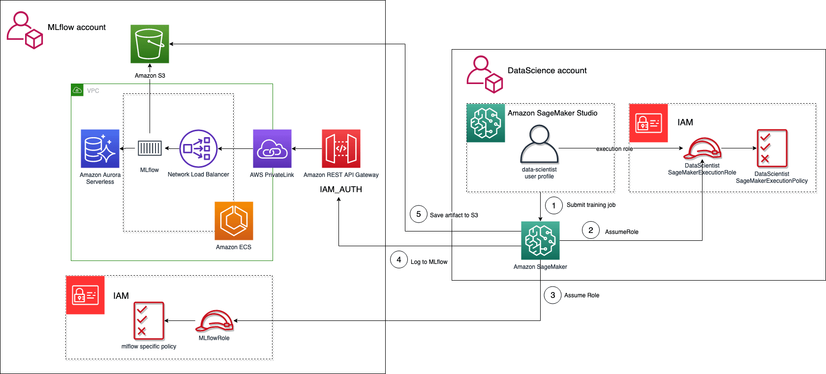 MLflow sagemaker multi account