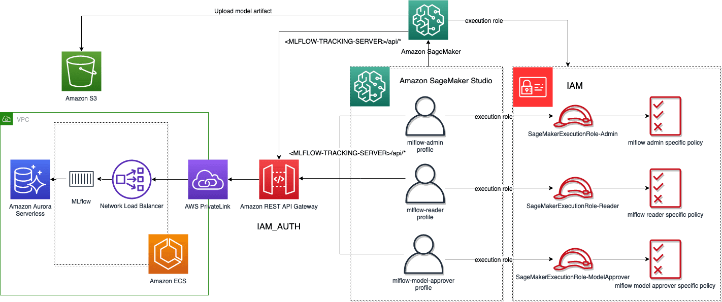 SageMaker logging to MLflow