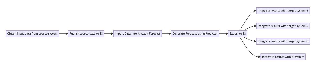 Production time series forecast workflow