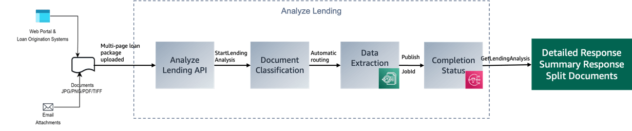 Amazon Textract Analyze Lending API