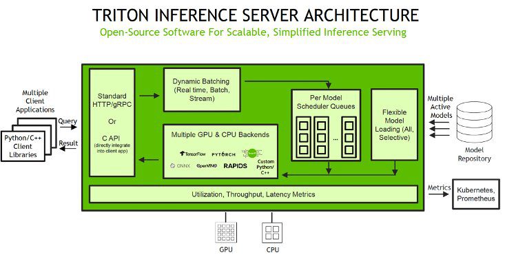 Triton Architecture