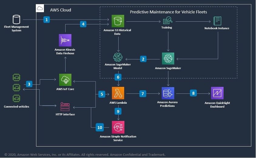 Solution overview