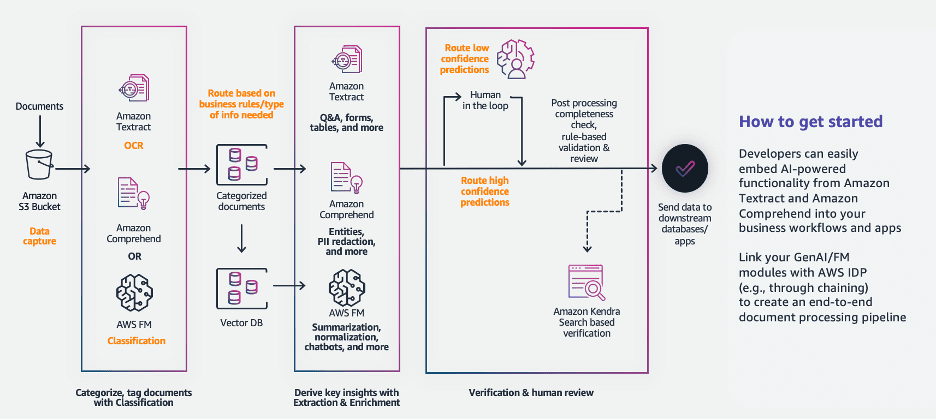 Intelligent Document Processing Pipeline with Generative AI