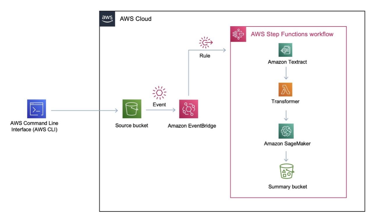 End-to-end document processing with Amazon Textract and Generative AI