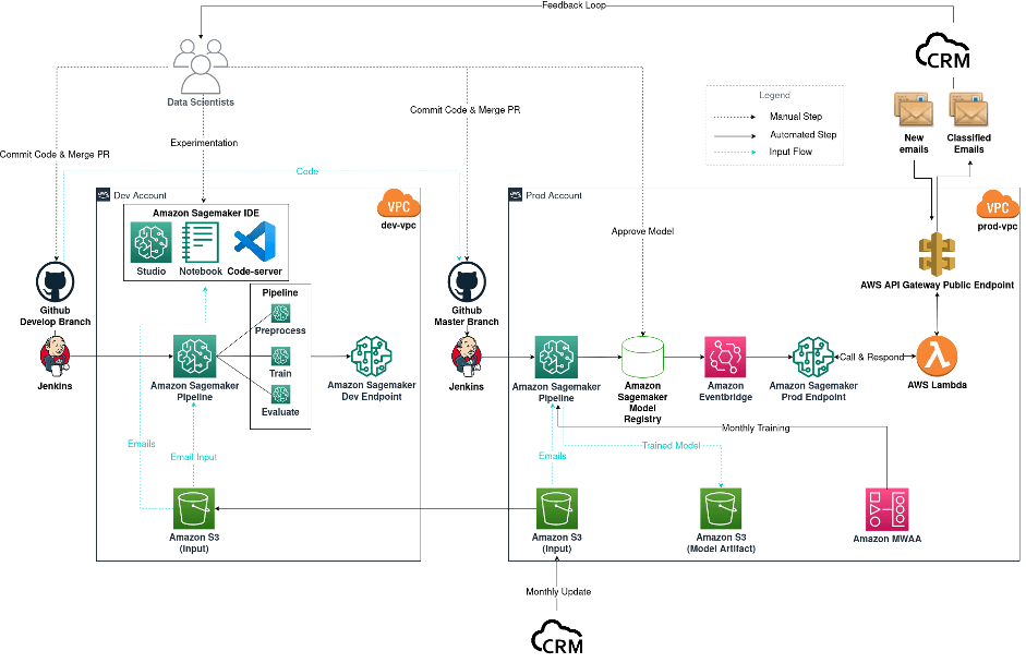 Email classification project diagram