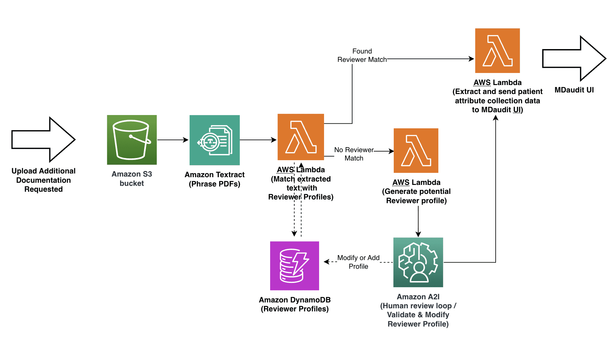 A diagram of the customer's architecture