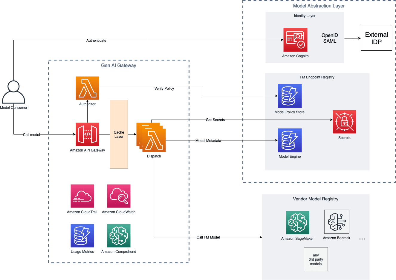 AI - Gateway