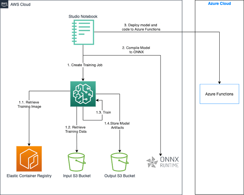Multicloud train and deploy architecture diagram