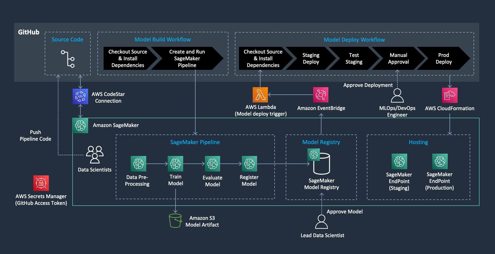 Solution Overview